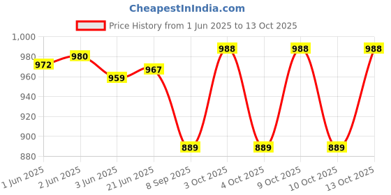 flipkart.com PRIYAKANT SAFAWALA Solid Pagri Price History Graph from 1 Jun 2025 to 13 Oct 2025