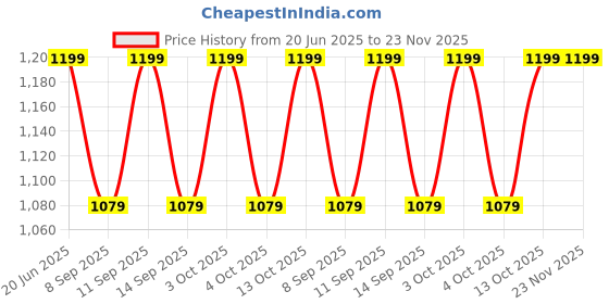 flipkart.com PRIYAKANT SAFAWALA Solid Pagri Price History Graph from 20 Jun 2025 to 23 Nov 2025