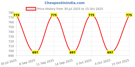 flipkart.com PRIYAKANT SAFAWALA Solid Pagri Price History Graph from 30 Jul 2025 to 15 Oct 2025