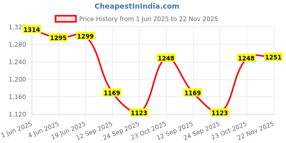 flipkart.com PRIYAKANT SAFAWALA Solid Pagri Price History Graph from 1 Jun 2025 to 22 Nov 2025