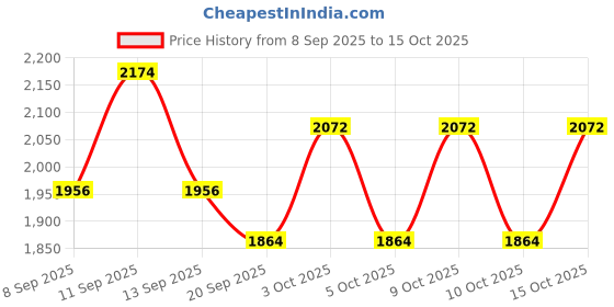 flipkart.com PRIYAKANT SAFAWALA Solid Pagri Price History Graph from 8 Sep 2025 to 15 Oct 2025
