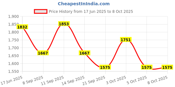 flipkart.com PRIYAKANT SAFAWALA Solid Pagri Price History Graph from 17 Jun 2025 to 8 Oct 2025