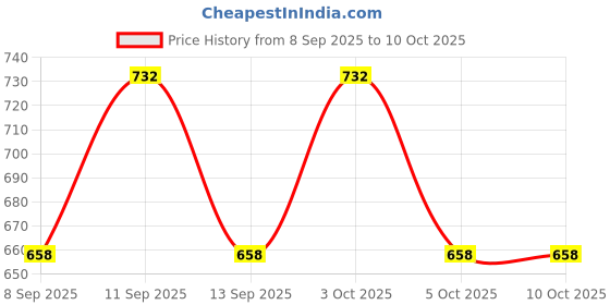 flipkart.com PRIYAKANT SAFAWALA Solid Pagri Price History Graph from 8 Sep 2025 to 10 Oct 2025
