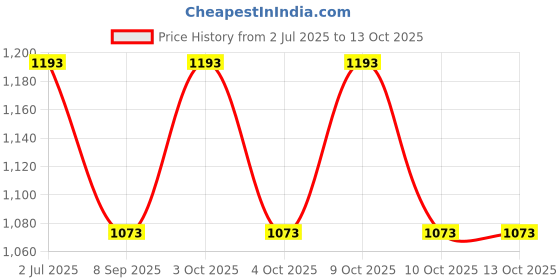flipkart.com PRIYAKANT SAFAWALA Solid Pagri Price History Graph from 2 Jul 2025 to 13 Oct 2025