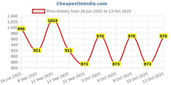 flipkart.com PRIYAKANT SAFAWALA Solid Pagri Price History Graph from 26 Jun 2025 to 13 Oct 2025