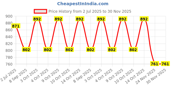 flipkart.com PRIYAKANT SAFAWALA Solid Pagri Price History Graph from 2 Jul 2025 to 30 Nov 2025