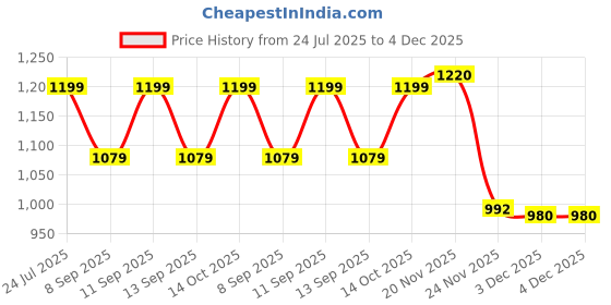 flipkart.com PRIYAKANT SAFAWALA Solid Pagri Price History Graph from 24 Jul 2025 to 4 Dec 2025
