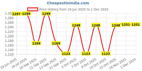 flipkart.com PRIYAKANT SAFAWALA Solid Pagri Price History Graph from 19 Jun 2025 to 30 Nov 2025