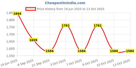 flipkart.com PRIYAKANT SAFAWALA Solid Pagri Price History Graph from 19 Jun 2025 to 13 Oct 2025