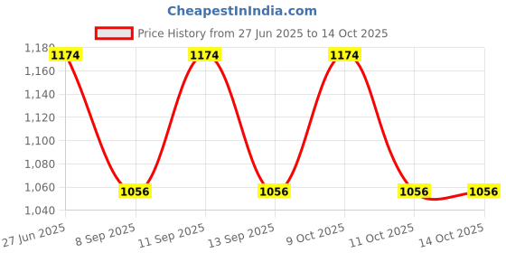 flipkart.com PRIYAKANT SAFAWALA Solid Pagri Price History Graph from 27 Jun 2025 to 14 Oct 2025