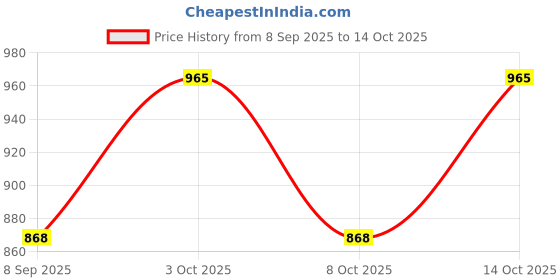 flipkart.com PRIYAKANT SAFAWALA Solid Pagri Price History Graph from 8 Sep 2025 to 14 Oct 2025
