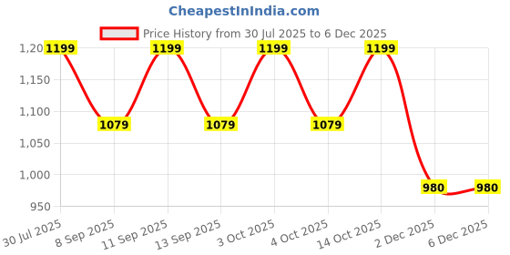 flipkart.com PRIYAKANT SAFAWALA Solid Pagri Price History Graph from 30 Jul 2025 to 5 Dec 2025