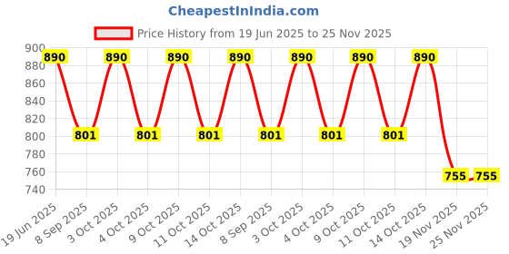 flipkart.com PRIYAKANT SAFAWALA Solid Pagri Price History Graph from 19 Jun 2025 to 25 Nov 2025