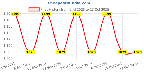 flipkart.com PRIYAKANT SAFAWALA Solid Pagri Price History Graph from 1 Jul 2025 to 13 Oct 2025