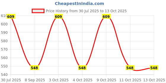 flipkart.com PRIYAKANT SAFAWALA Solid Pagri Price History Graph from 30 Jul 2025 to 12 Oct 2025