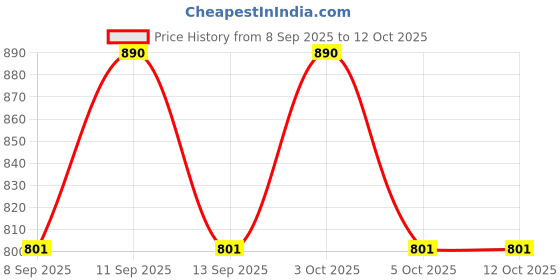 flipkart.com PRIYAKANT SAFAWALA Solid Pagri Price History Graph from 8 Sep 2025 to 12 Oct 2025
