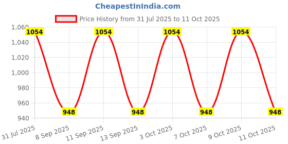 flipkart.com PRIYAKANT SAFAWALA Solid Pagri Price History Graph from 31 Jul 2025 to 11 Oct 2025