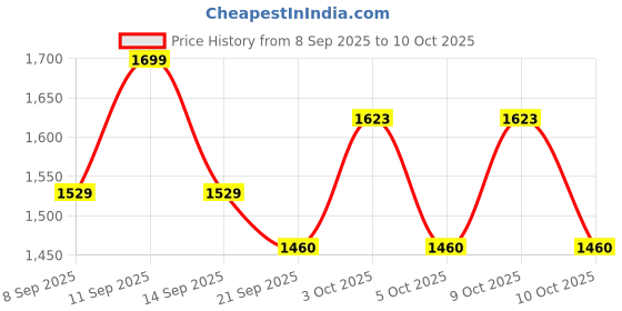 flipkart.com PRIYAKANT SAFAWALA Solid Pagri Price History Graph from 8 Sep 2025 to 10 Oct 2025