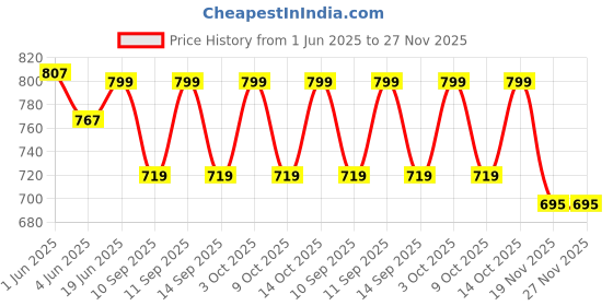 flipkart.com PRIYAKANT SAFAWALA Solid Pagri Price History Graph from 1 Jun 2025 to 27 Nov 2025