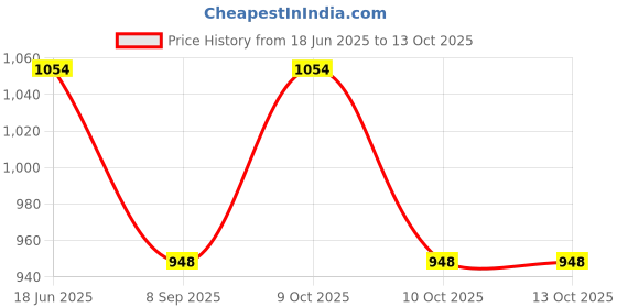 flipkart.com PRIYAKANT SAFAWALA Solid Pagri Price History Graph from 18 Jun 2025 to 10 Oct 2025