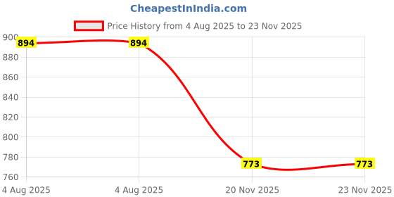 flipkart.com PRIYAKANT SAFAWALA Solid Pagri Price History Graph from 4 Aug 2025 to 23 Nov 2025