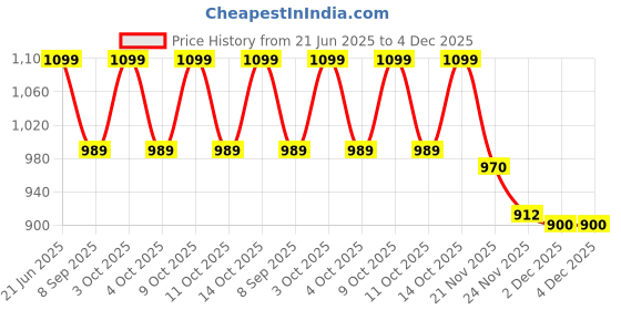 flipkart.com PRIYAKANT SAFAWALA Solid Pagri Price History Graph from 21 Jun 2025 to 4 Dec 2025