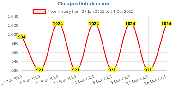 flipkart.com PRIYAKANT SAFAWALA Solid Pagri Price History Graph from 27 Jun 2025 to 14 Oct 2025