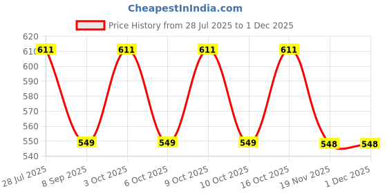 flipkart.com PRIYAKANT SAFAWALA Solid Pagri Price History Graph from 28 Jul 2025 to 30 Nov 2025