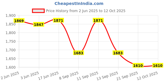flipkart.com PRIYAKANT SAFAWALA Solid Pagri Price History Graph from 2 Jun 2025 to 12 Oct 2025