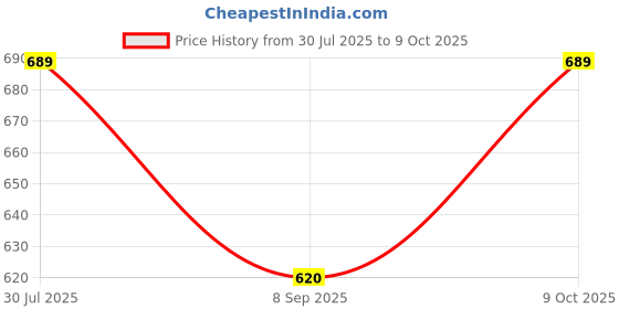 flipkart.com PRIYAKANT SAFAWALA Solid Pagri Price History Graph from 30 Jul 2025 to 9 Oct 2025