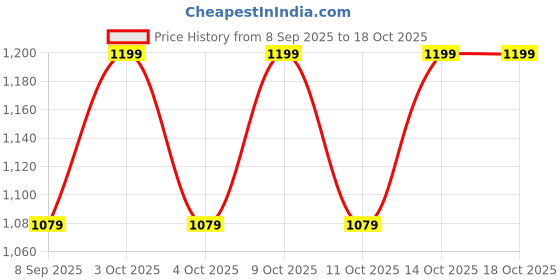flipkart.com PRIYAKANT SAFAWALA Solid Pagri Price History Graph from 8 Sep 2025 to 18 Oct 2025