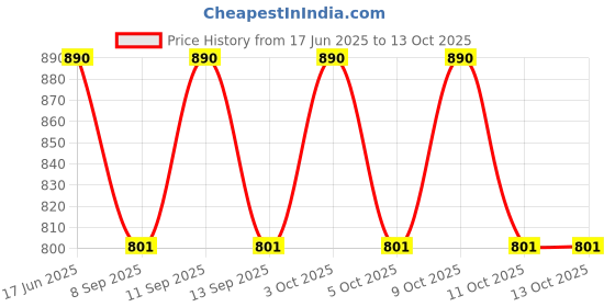 flipkart.com PRIYAKANT SAFAWALA Solid Pagri Price History Graph from 17 Jun 2025 to 13 Oct 2025