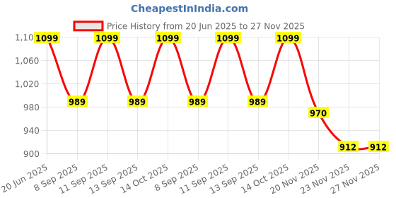 flipkart.com PRIYAKANT SAFAWALA Solid Pagri Price History Graph from 20 Jun 2025 to 27 Nov 2025