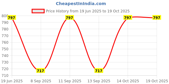 flipkart.com PRIYAKANT SAFAWALA Solid Pagri Price History Graph from 19 Jun 2025 to 17 Oct 2025