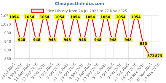 flipkart.com PRIYAKANT SAFAWALA Solid Pagri Price History Graph from 24 Jul 2025 to 27 Nov 2025