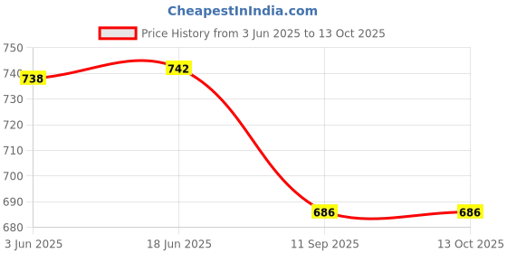 flipkart.com PRIYAKANT SAFAWALA Solid Pagri Price History Graph from 3 Jun 2025 to 12 Oct 2025