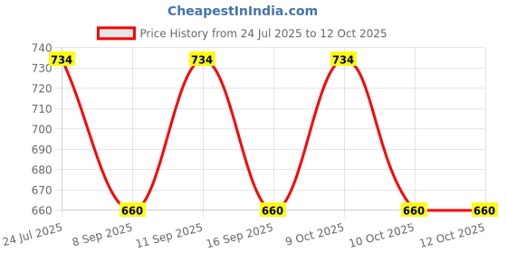 flipkart.com PRIYAKANT SAFAWALA Solid Pagri Price History Graph from 24 Jul 2025 to 12 Oct 2025