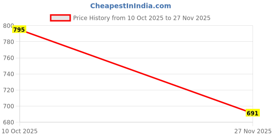 flipkart.com PRIYAKANT SAFAWALA Solid Pagri Price History Graph from 10 Oct 2025 to 27 Nov 2025