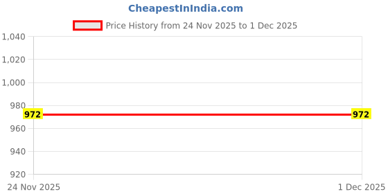 flipkart.com PRIYAKANT SAFAWALA Solid Pagri Price History Graph from 24 Nov 2025 to 30 Nov 2025