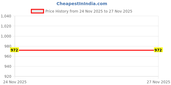 flipkart.com PRIYAKANT SAFAWALA Solid Pagri Price History Graph from 24 Nov 2025 to 26 Nov 2025