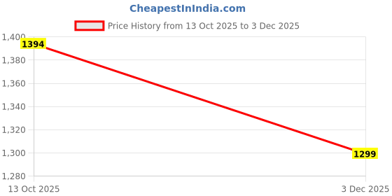 flipkart.com PRIYAKANT SAFAWALA Solid Pagri Price History Graph from 13 Oct 2025 to 3 Dec 2025