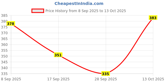 flipkart.com priyal enterprises Capsule Mini Travel Umbrella Foldeble (Perfect for 1 Person) Pocket Size Ultra Light Mini Travelling Folding Compact Umbrella with Lovely Capsule Case Pocket Umbrella Umbrella priyal enterprises Price History Graph from 8 Sep 2025 to 13 Oct 2025