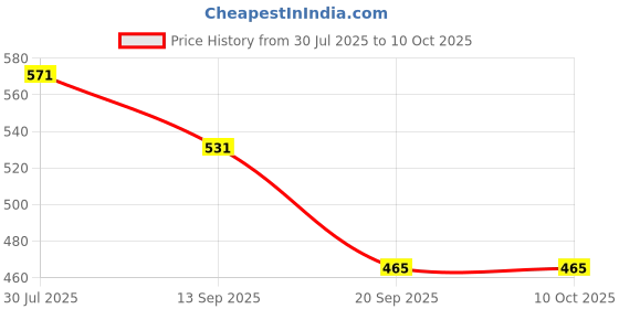 flipkart.com Priyam camera reflector Reflector Price History Graph from 30 Jul 2025 to 10 Oct 2025