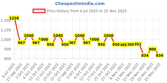 flipkart.com priyam Electric Breast Pump with 4 mode Pumping,9 levels of suction for Feeding Mothers - Electric priyam Price History Graph from 6 Jul 2025 to 22 Nov 2025