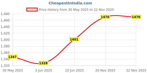 flipkart.com priyam enterprise 5 In 1 Air Sofa Multipurpose Matress Airbed Overnighter With Pump For Outdoor car Bed Inflatable Mattress Car Inflatable Bed priyam enterprise Price History Graph from 30 May 2025 to 21 Nov 2025