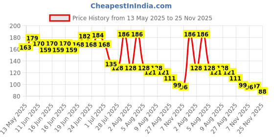 flipkart.com priyam enterprise Portable Clothesline Elastic Retractable with_12pcs Clothespins Multicolor priyam enterprise Price History Graph from 13 May 2025 to 25 Nov 2025
