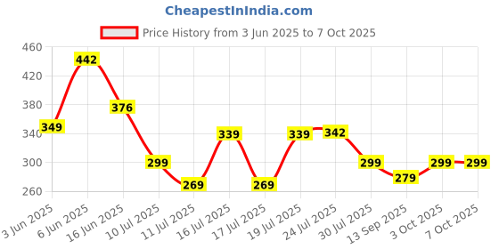 flipkart.com priyam enterprise Rainbow Umbrella Auto Open/Close Double Layer Color Stripes Folding_190 Umbrella priyam enterprise Price History Graph from 3 Jun 2025 to 7 Oct 2025