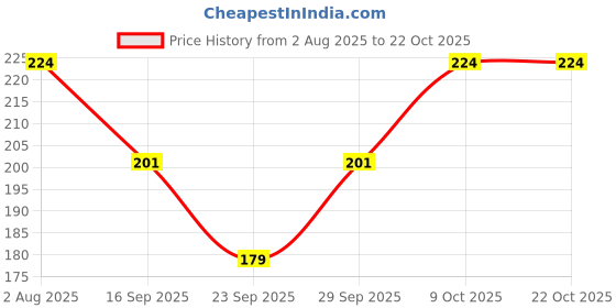 flipkart.com priyam enterprise Women Printed Low Cut priyam enterprise Price History Graph from 2 Aug 2025 to 22 Oct 2025