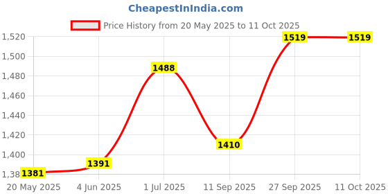 flipkart.com PRIYAM PATHRI TAWA 5mm thickness 35X40cm large rectangle Tawa 40 cm diameter priyam Price History Graph from 20 May 2025 to 11 Oct 2025