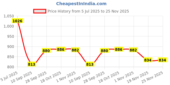 flipkart.com Priyam Pressure pan outer lid 2 L Pressure Cooker & Pressure Pan priyam Price History Graph from 5 Jul 2025 to 25 Nov 2025